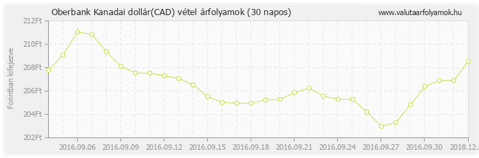 Kanadai dollár (CAD) - Oberbank valuta vétel 30 napos