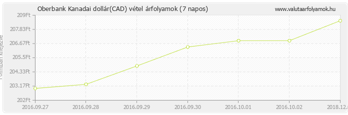 Kanadai dollár (CAD) - Oberbank valuta vétel 7 napos