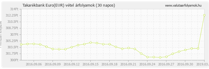 Euro (EUR) - Takarékbank deviza vétel 30 napos