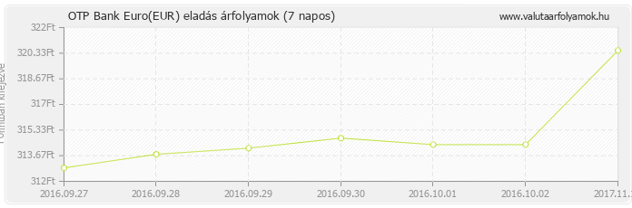 Euro (EUR) - OTP Bank valuta eladás 7 napos