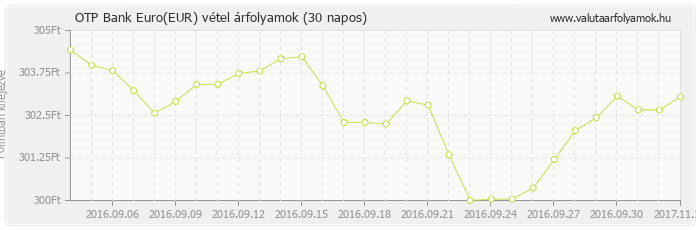 Euro (EUR) - OTP Bank valuta vétel 30 napos