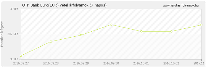 Euro (EUR) - OTP Bank valuta vétel 7 napos