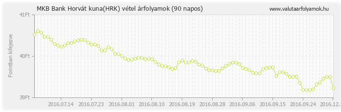 Horvát kuna (HRK) - MKB Bank deviza vétel 90 napos