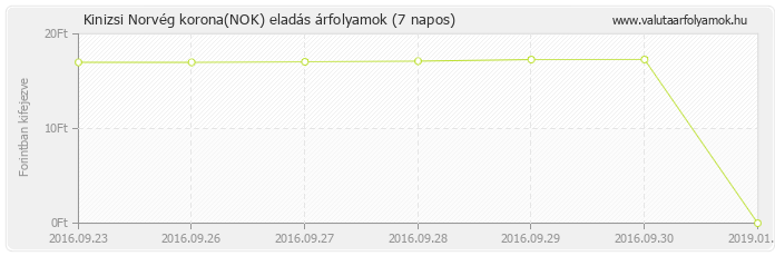 Norvég korona (NOK) - Kinizsi valuta eladás 7 napos