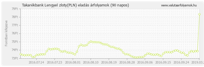 Lengyel zloty (PLN) - Takarékbank deviza eladás 90 napos