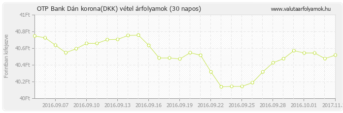 Dán korona (DKK) - OTP Bank valuta vétel 30 napos