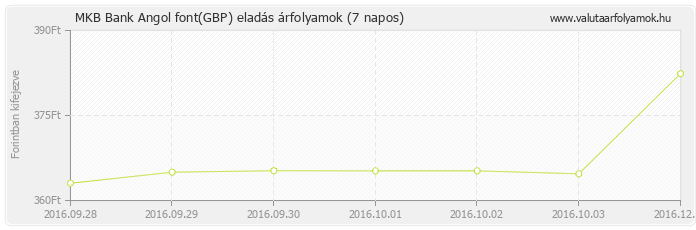 Angol font (GBP) - MKB Bank deviza eladás 7 napos