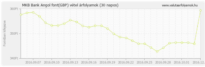 Angol font (GBP) - MKB Bank deviza vétel 30 napos