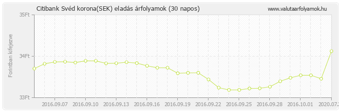 Svéd korona (SEK) - Citibank valuta eladás 30 napos