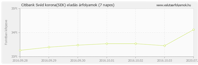 Svéd korona (SEK) - Citibank valuta eladás 7 napos