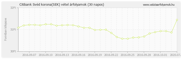 Svéd korona (SEK) - Citibank valuta vétel 30 napos