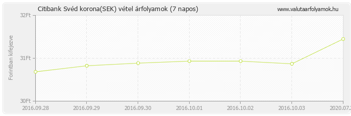 Svéd korona (SEK) - Citibank valuta vétel 7 napos