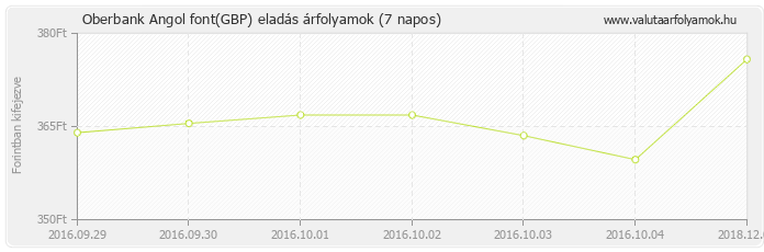 Angol font (GBP) - Oberbank deviza eladás 7 napos