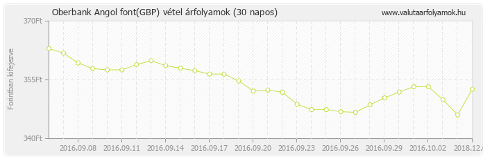 Angol font (GBP) - Oberbank deviza vétel 30 napos