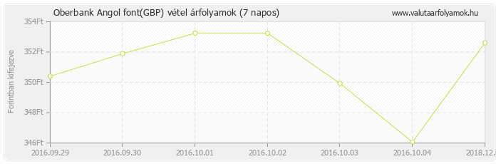 Angol font (GBP) - Oberbank deviza vétel 7 napos