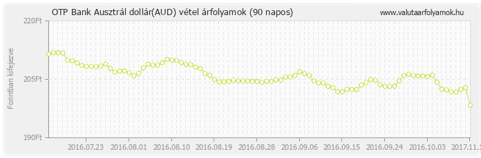 Ausztrál dollár (AUD) - OTP Bank valuta vétel 90 napos