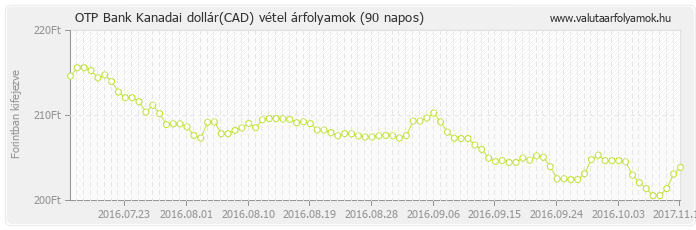 Kanadai dollár (CAD) - OTP Bank valuta vétel 90 napos