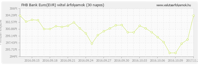 Euro (EUR) - FHB Bank valuta vétel 30 napos