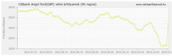 Angol font (GBP) - Citibank valuta vétel 90 napos