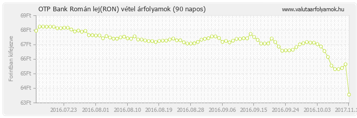 Román lej (RON) - OTP Bank deviza vétel 90 napos