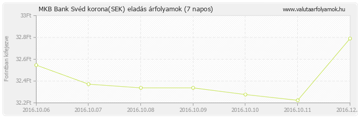 Svéd korona (SEK) - MKB Bank deviza eladás 7 napos