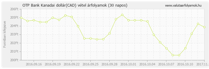 Kanadai dollár (CAD) - OTP Bank deviza vétel 30 napos