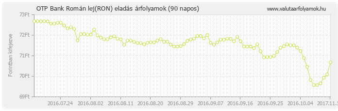 Román lej (RON) - OTP Bank valuta eladás 90 napos