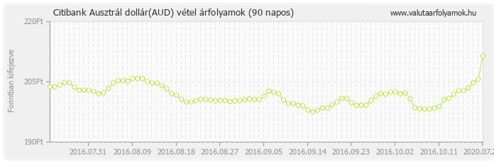 Ausztrál dollár (AUD) - Citibank valuta vétel 90 napos