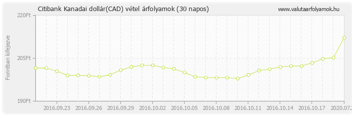 Kanadai dollár (CAD) - Citibank valuta vétel 30 napos