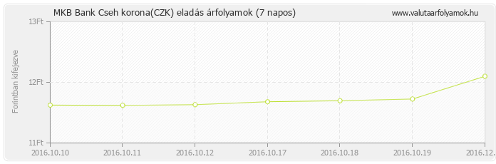 Cseh korona (CZK) - MKB Bank valuta eladás 7 napos