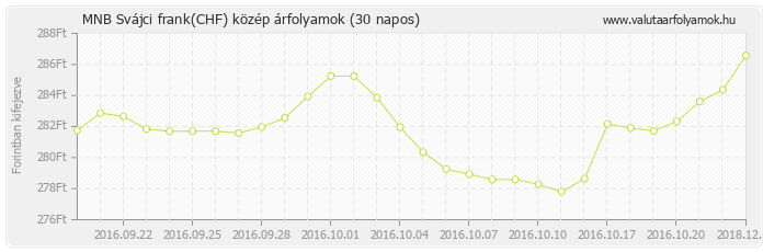 Svájci frank (CHF) - MNB deviza közép 30 napos