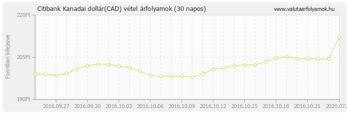 Kanadai dollár (CAD) - Citibank deviza vétel 30 napos