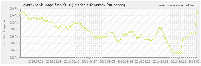 Svájci frank (CHF) - Takarékbank valuta eladás 90 napos