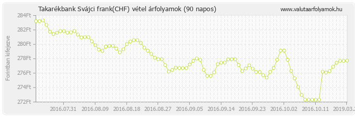 Svájci frank (CHF) - Takarékbank valuta vétel 90 napos