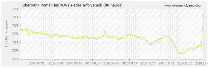 Román lej (RON) - Oberbank valuta eladás 90 napos