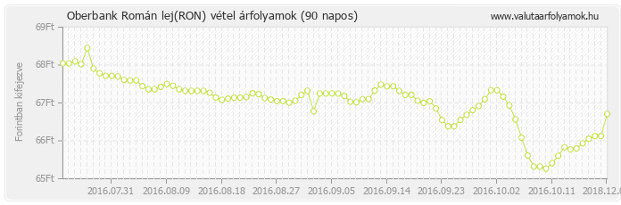 Román lej (RON) - Oberbank valuta vétel 90 napos