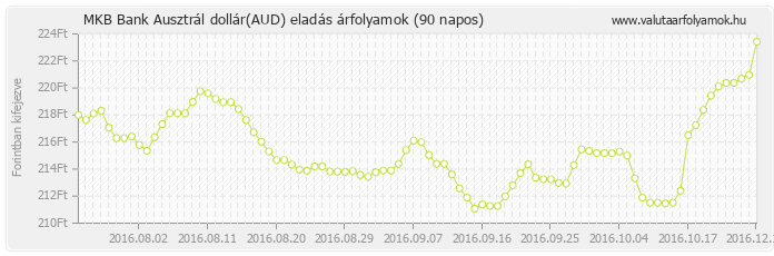 Ausztrál dollár (AUD) - MKB Bank valuta eladás 90 napos