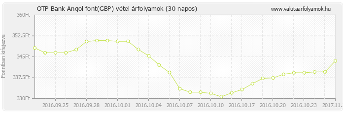 Angol font (GBP) - OTP Bank deviza vétel 30 napos