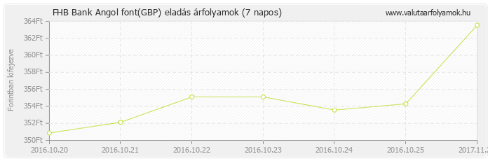 Angol font (GBP) - FHB Bank valuta eladás 7 napos