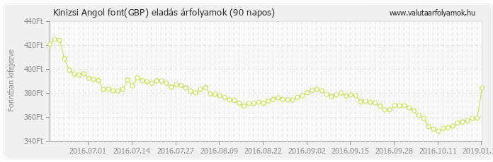 Angol font (GBP) - Kinizsi valuta eladás 90 napos