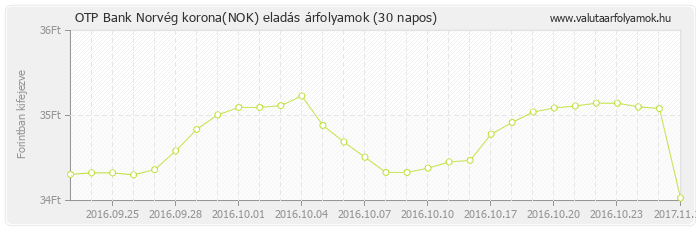 Norvég korona (NOK) - OTP Bank deviza eladás 30 napos