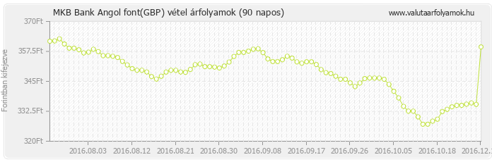 Angol font (GBP) - MKB Bank valuta vétel 90 napos