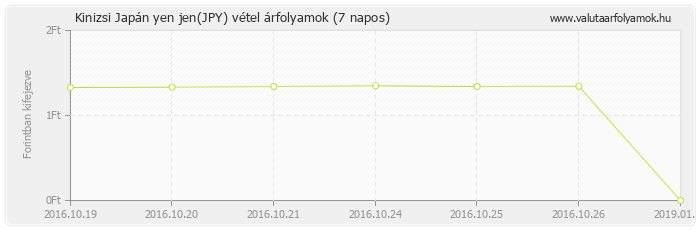 Japán yen jen (JPY) - Kinizsi valuta vétel 7 napos