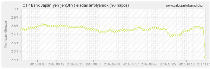 Japán yen jen (JPY) - OTP Bank valuta eladás 90 napos