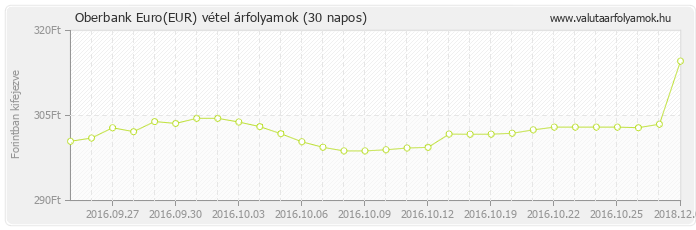 Euro (EUR) - Oberbank valuta vétel 30 napos
