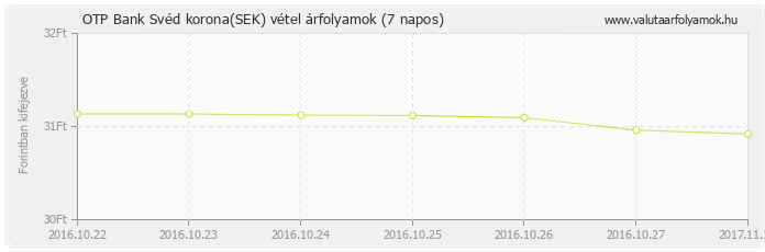 Svéd korona (SEK) - OTP Bank valuta vétel 7 napos