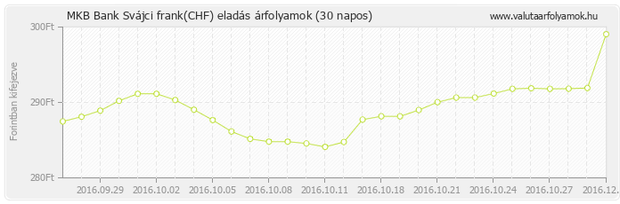 Svájci frank (CHF) - MKB Bank valuta eladás 30 napos