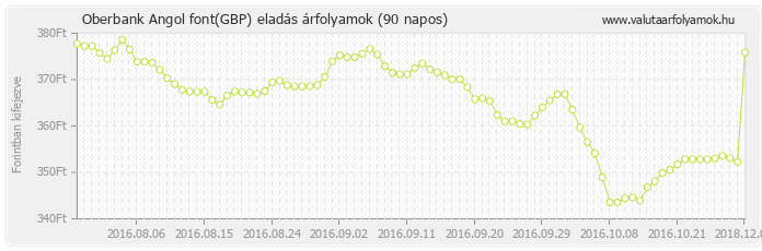 Angol font (GBP) - Oberbank valuta eladás 90 napos