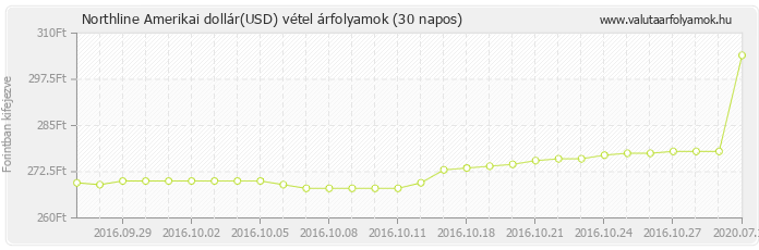 Amerikai dollár (USD) - Northline valuta vétel 30 napos