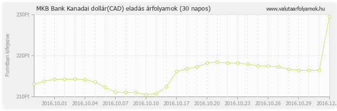 Kanadai dollár (CAD) - MKB Bank valuta eladás 30 napos